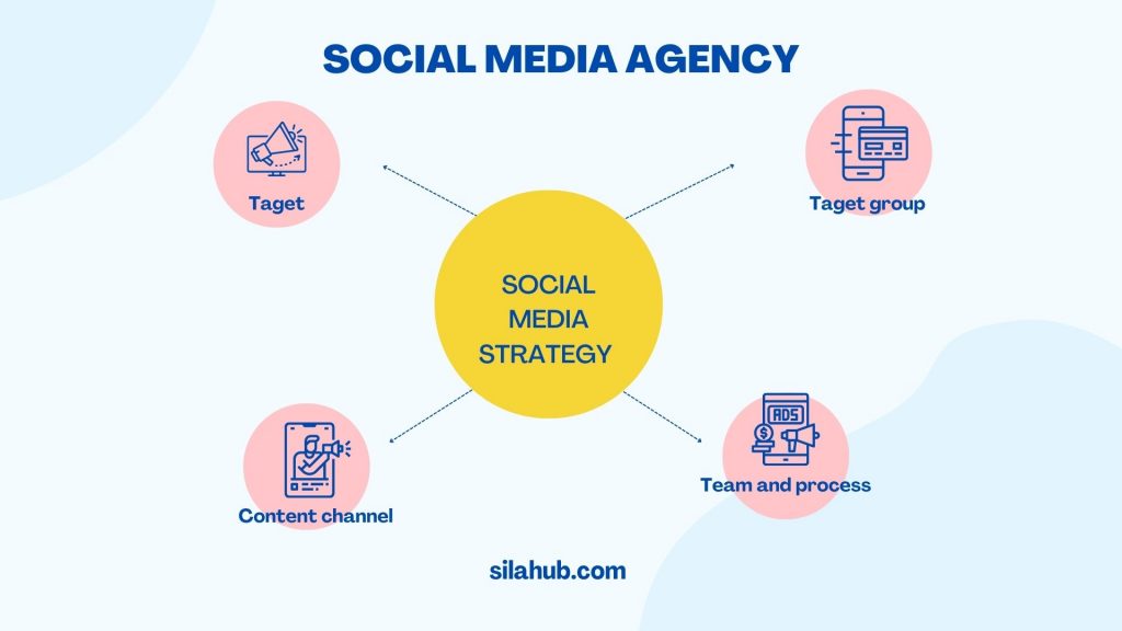 the 4 phase social media strategy target group