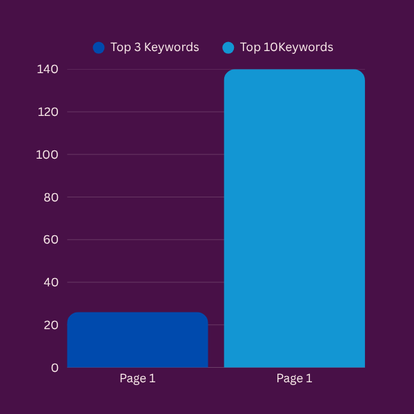 Silahub Keyword Ranking Growth 2025 Silahub Keyword Ranking Growth 2025